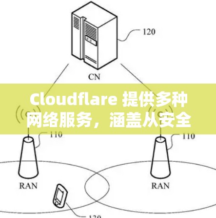 Cloudflare 提供多种网络服务，涵盖从安全防护到性能优化的多个方面。以下是这些服务的详细介绍